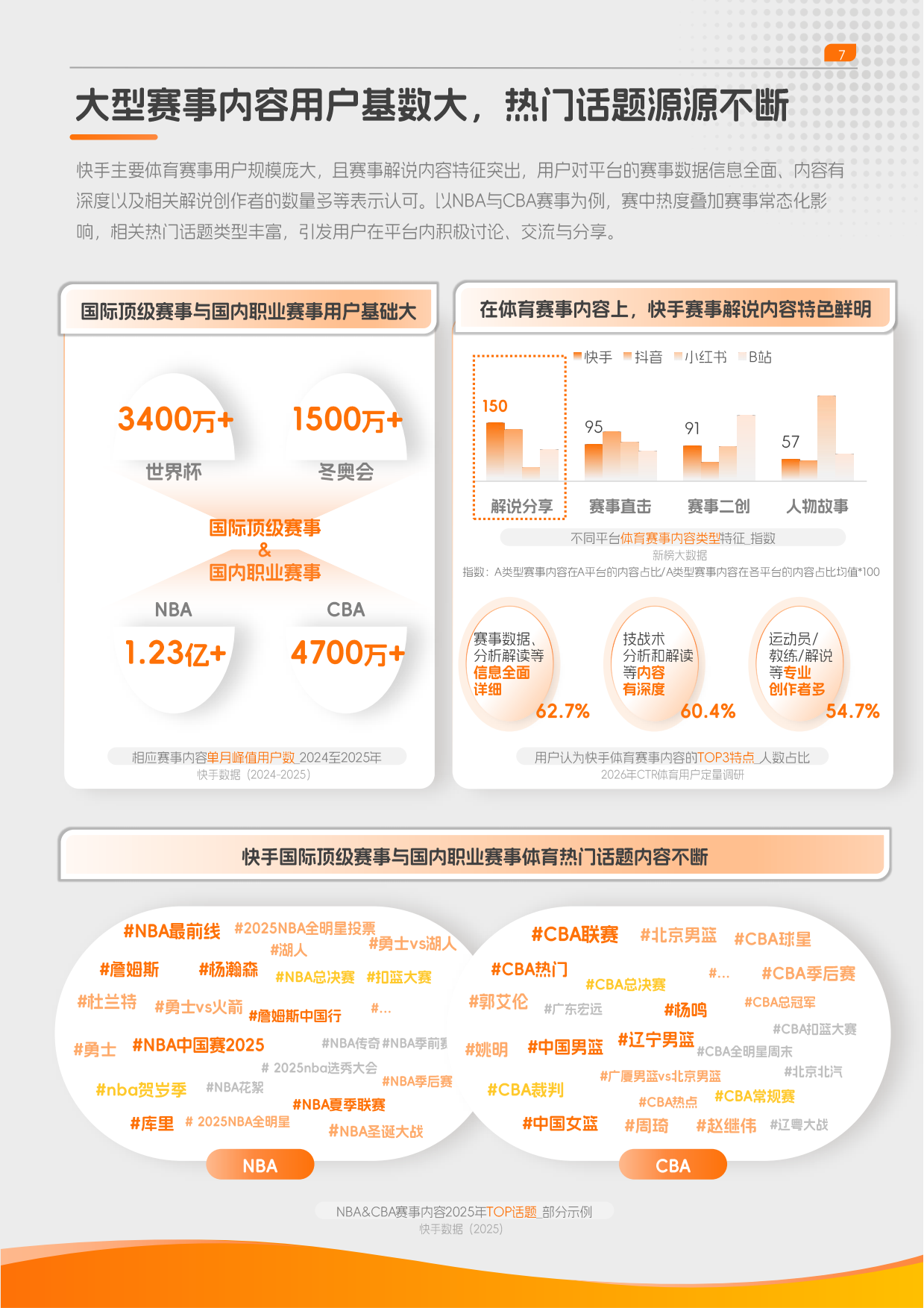 2026快手体育营销趋势洞察报告-央视市场研究（CTR）.pdf_第7页
