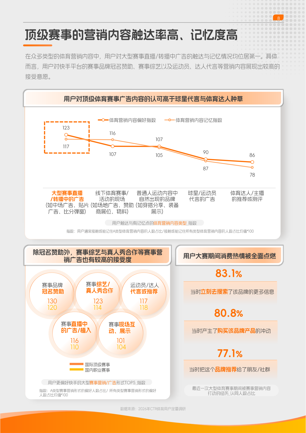 2026快手体育营销趋势洞察报告-央视市场研究（CTR）.pdf_第8页