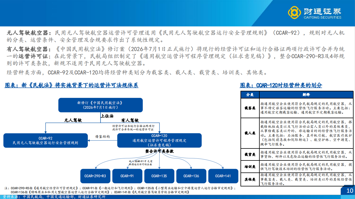 2026低空经济行业策略报告(运营篇)：乘风低空时代，奔赴星辰大海-财通证券.pdf_第10页