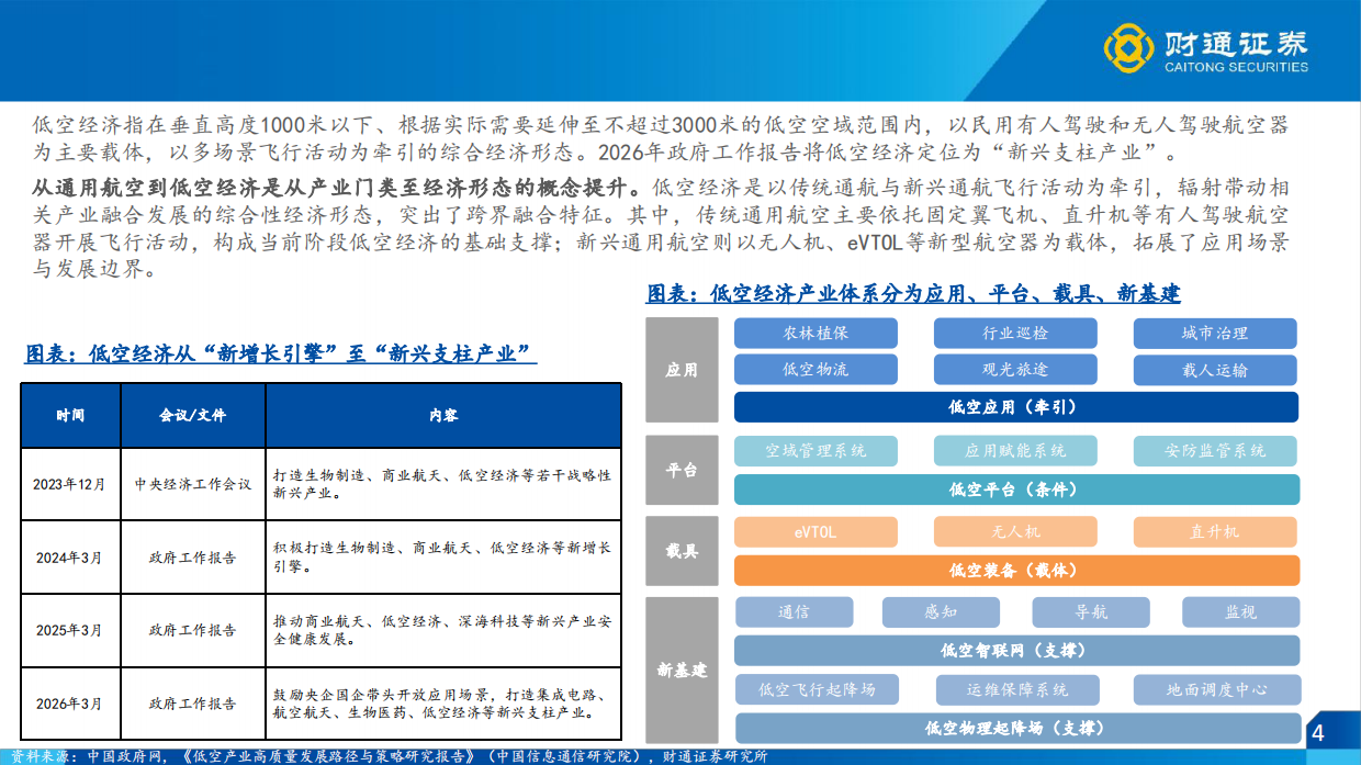 2026低空经济行业策略报告(运营篇)：乘风低空时代，奔赴星辰大海-财通证券.pdf_第4页