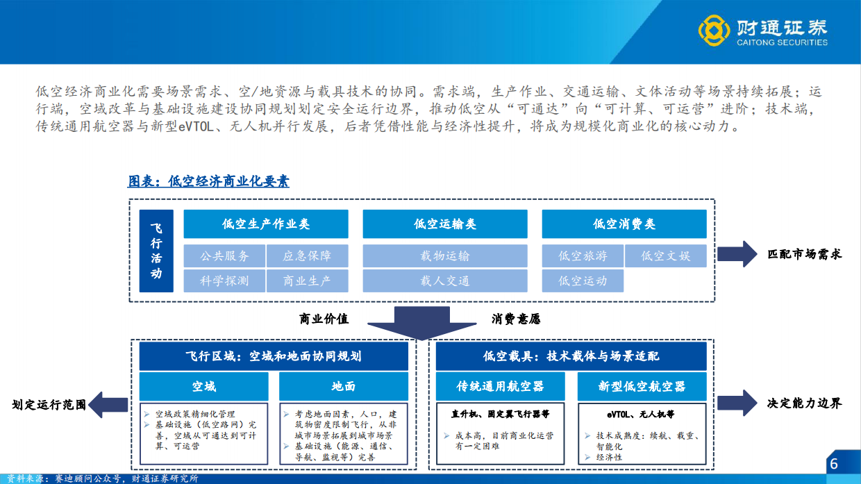 2026低空经济行业策略报告(运营篇)：乘风低空时代，奔赴星辰大海-财通证券.pdf_第6页