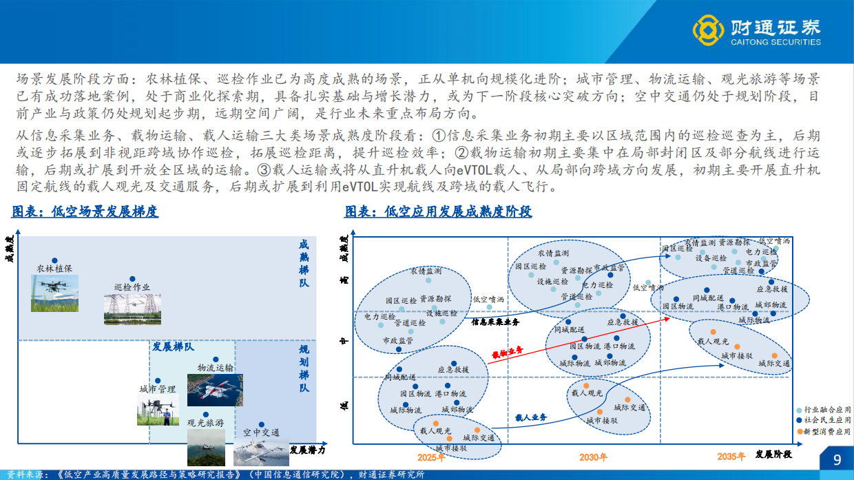2026低空经济行业策略报告(运营篇)：乘风低空时代，奔赴星辰大海-财通证券.pdf_第9页