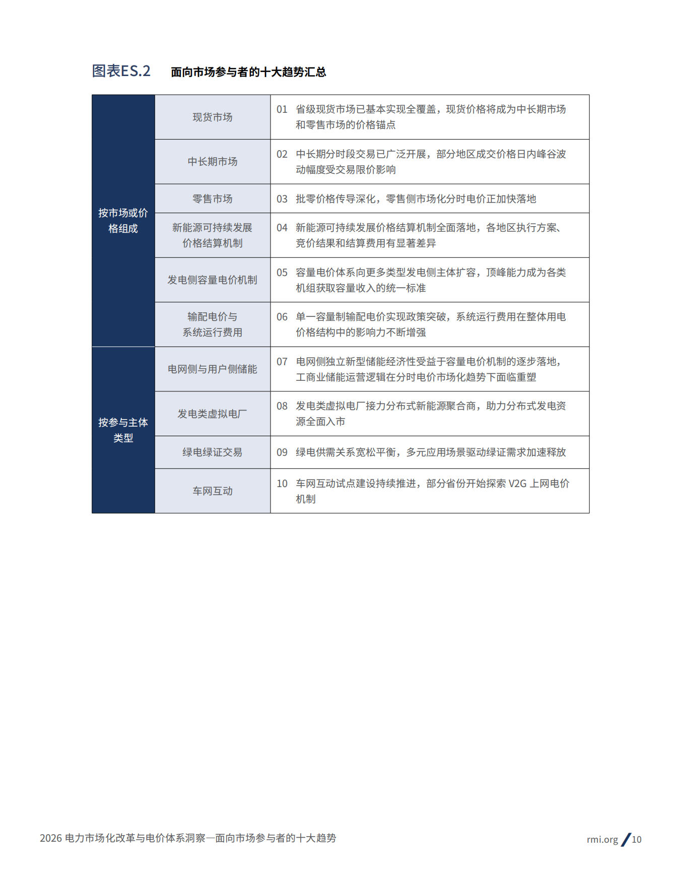 2026电力市场化改革与电价体系洞察： 面向市场参与者的十大趋势报告-落基山研究所.pdf_第10页