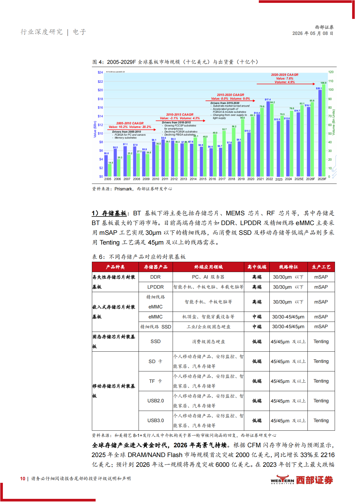 2026封装基板行业深度报告：传统基板高景气下供不应求，玻璃基板、CoWoP新技术革故鼎新-西部证券.pdf_第10页