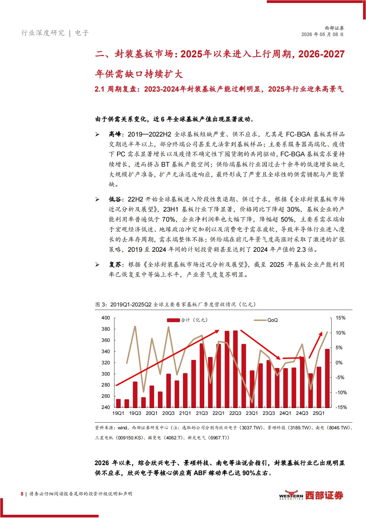 2026封装基板行业深度报告：传统基板高景气下供不应求，玻璃基板、CoWoP新技术革故鼎新-西部证券.pdf_第8页