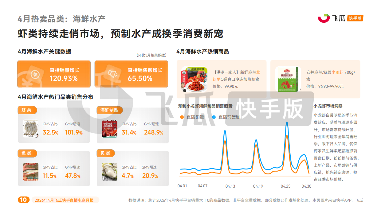 2026年4月飞瓜快手直播电商月报-飞瓜数据.pdf_第10页