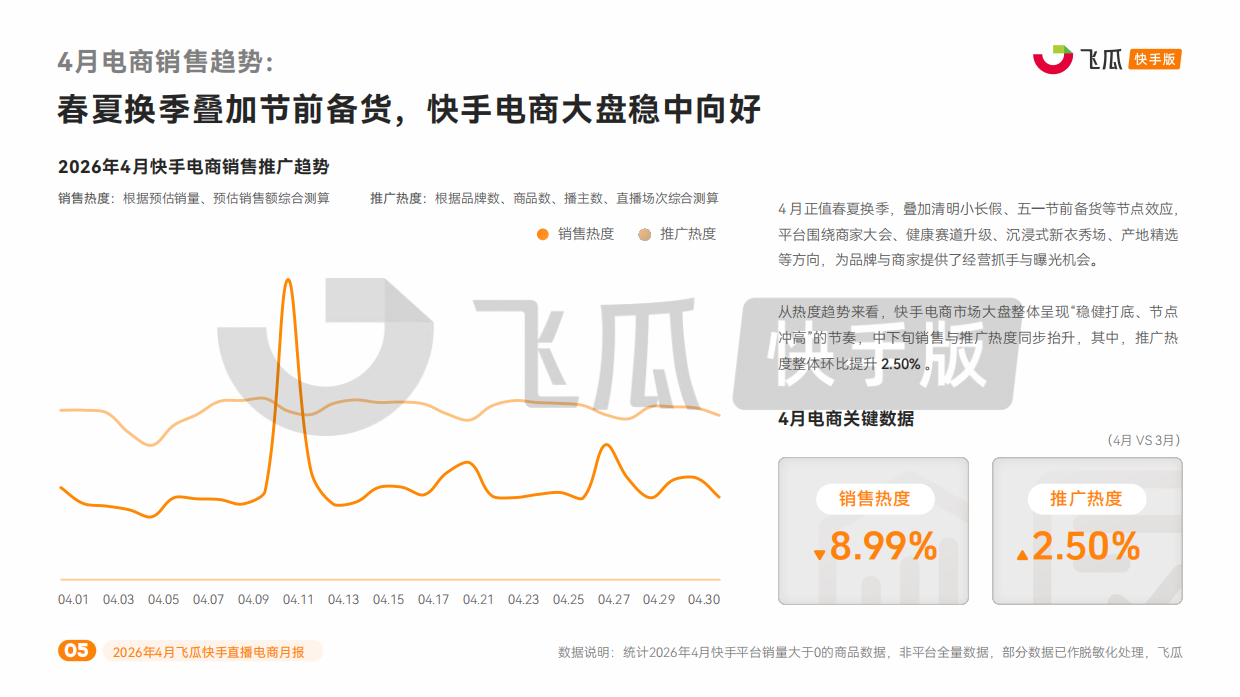 2026年4月飞瓜快手直播电商月报-飞瓜数据.pdf_第5页