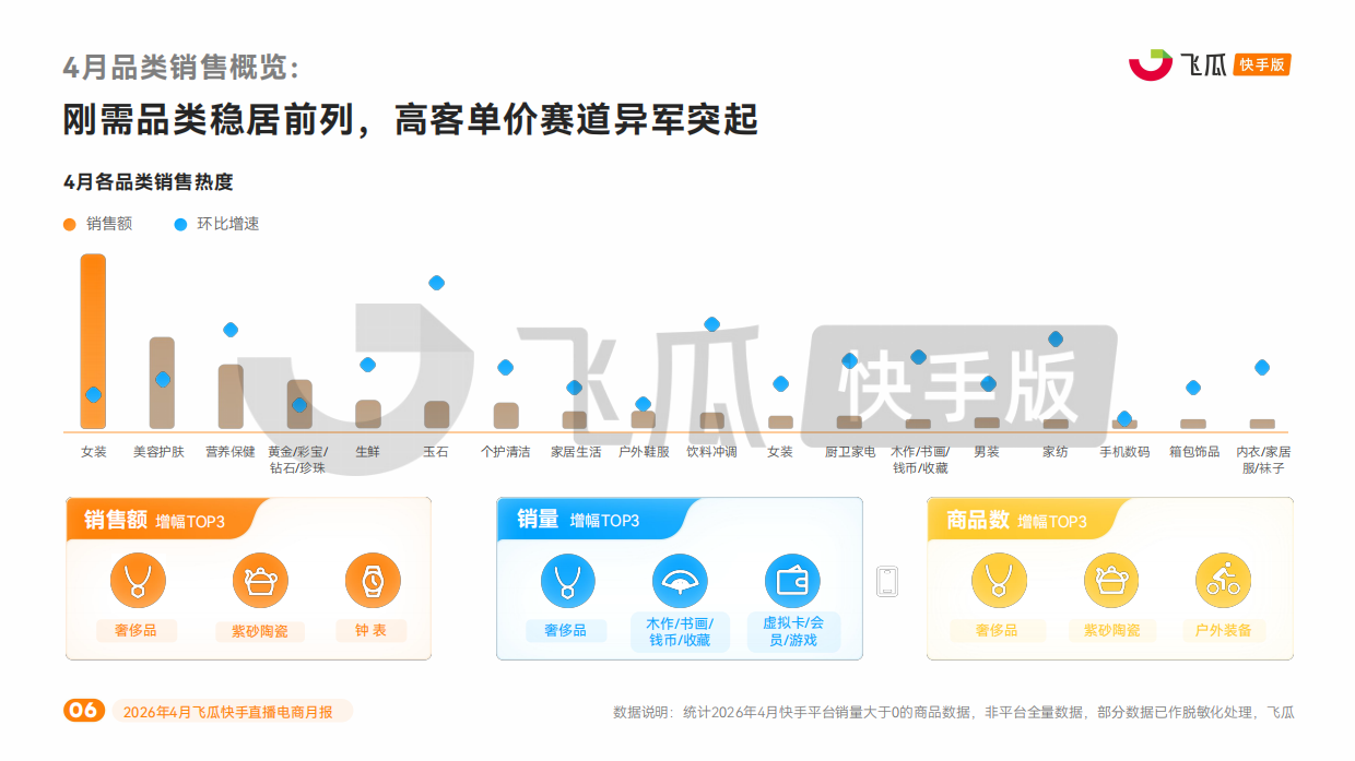 2026年4月飞瓜快手直播电商月报-飞瓜数据.pdf_第6页