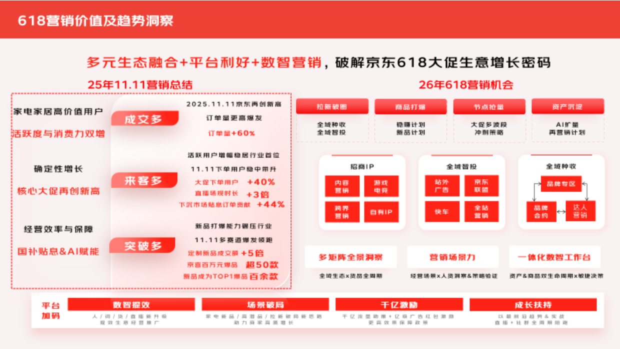 2026年618大促白皮书-京东家电家居事业群.pdf_第4页