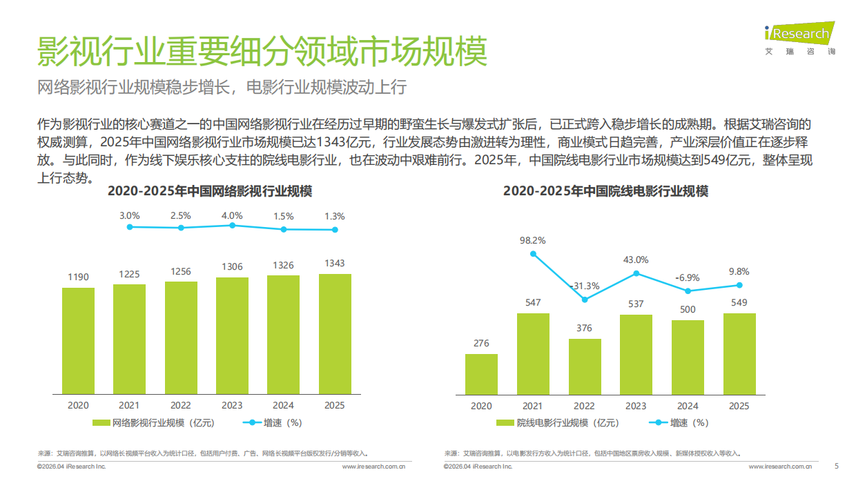 2026年中国影视行业网络保护研究报告-艾瑞咨询.pdf_第5页