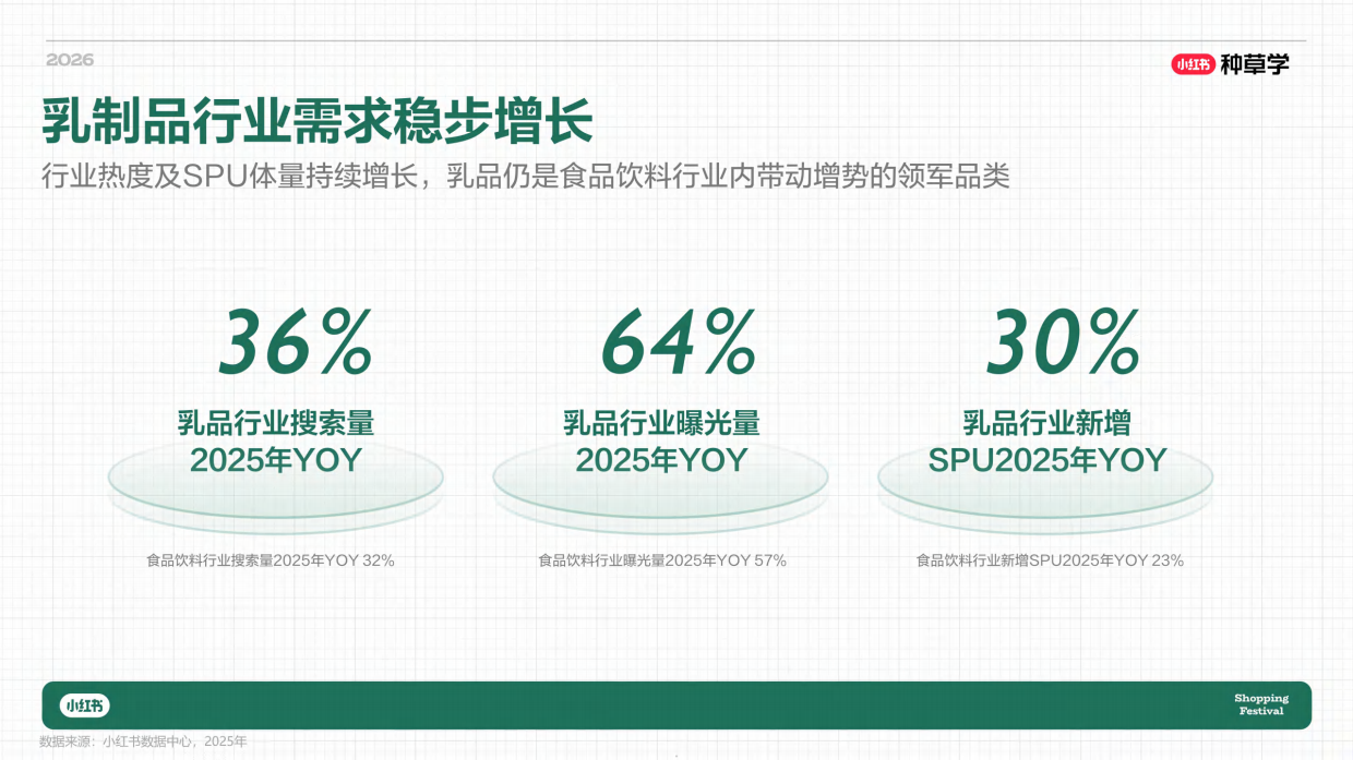 2026乳品母婴行业618大促增长攻略-小红书种草学.pdf_第5页
