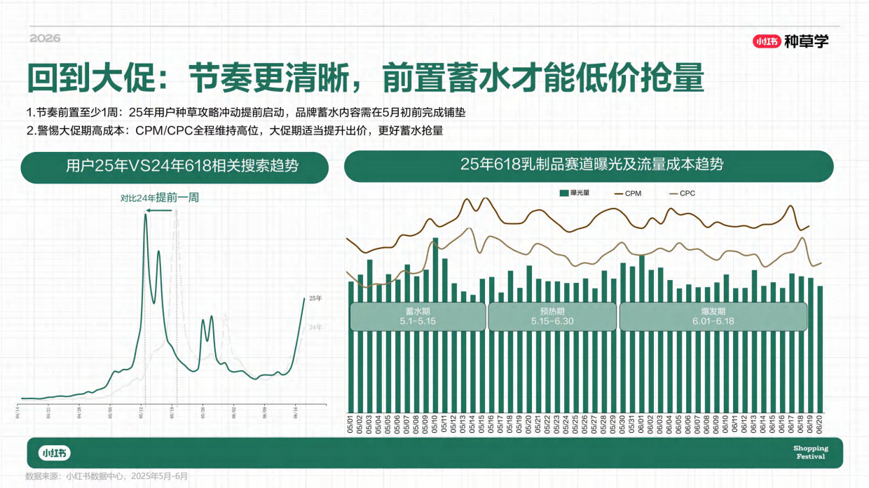 2026乳品母婴行业618大促增长攻略-小红书种草学.pdf_第7页
