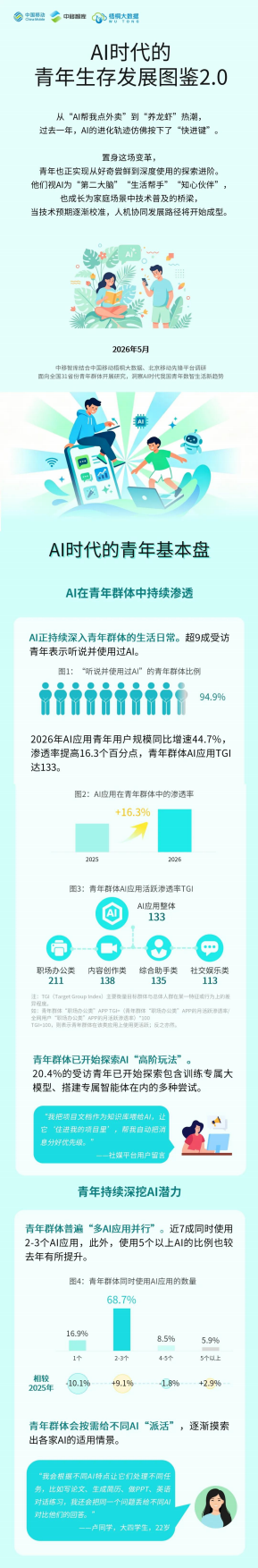 2026AI时代的青年生存发展图鉴2.0-中移智库.pdf
