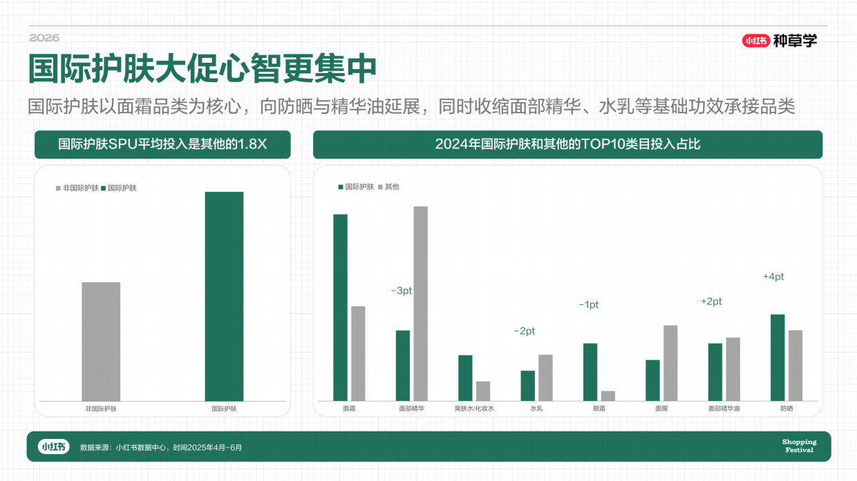 2026小红书618｜国际国货护肤全域增长密码.pdf_第6页