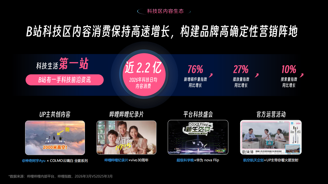 2026哔哩哔哩科技区营销解决方案.pdf_第3页
