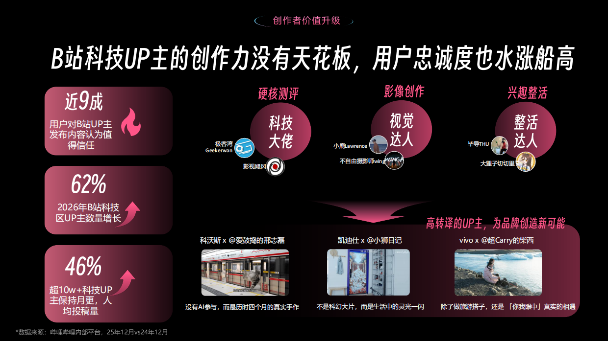 2026哔哩哔哩科技区营销解决方案.pdf_第6页