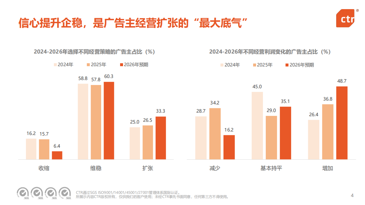 2026年中国广告主营销趋势调查报告-ctr.pdf_第4页