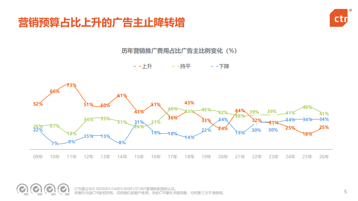 2026年中国广告主营销趋势调查报告-ctr.pdf_第5页