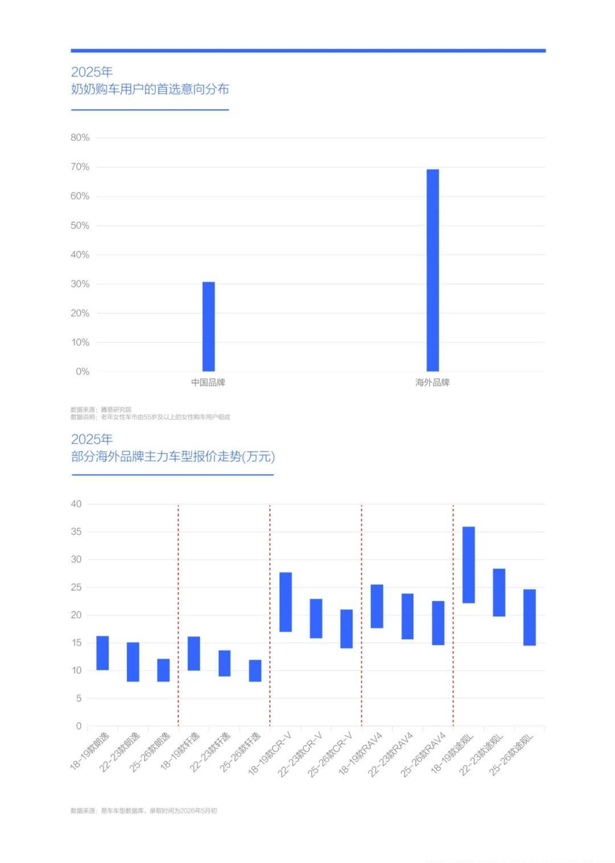 腾易研究院_广大车企应勇当“奶奶之友”老年女性车市洞察报告（2026版）.pdf_第10页
