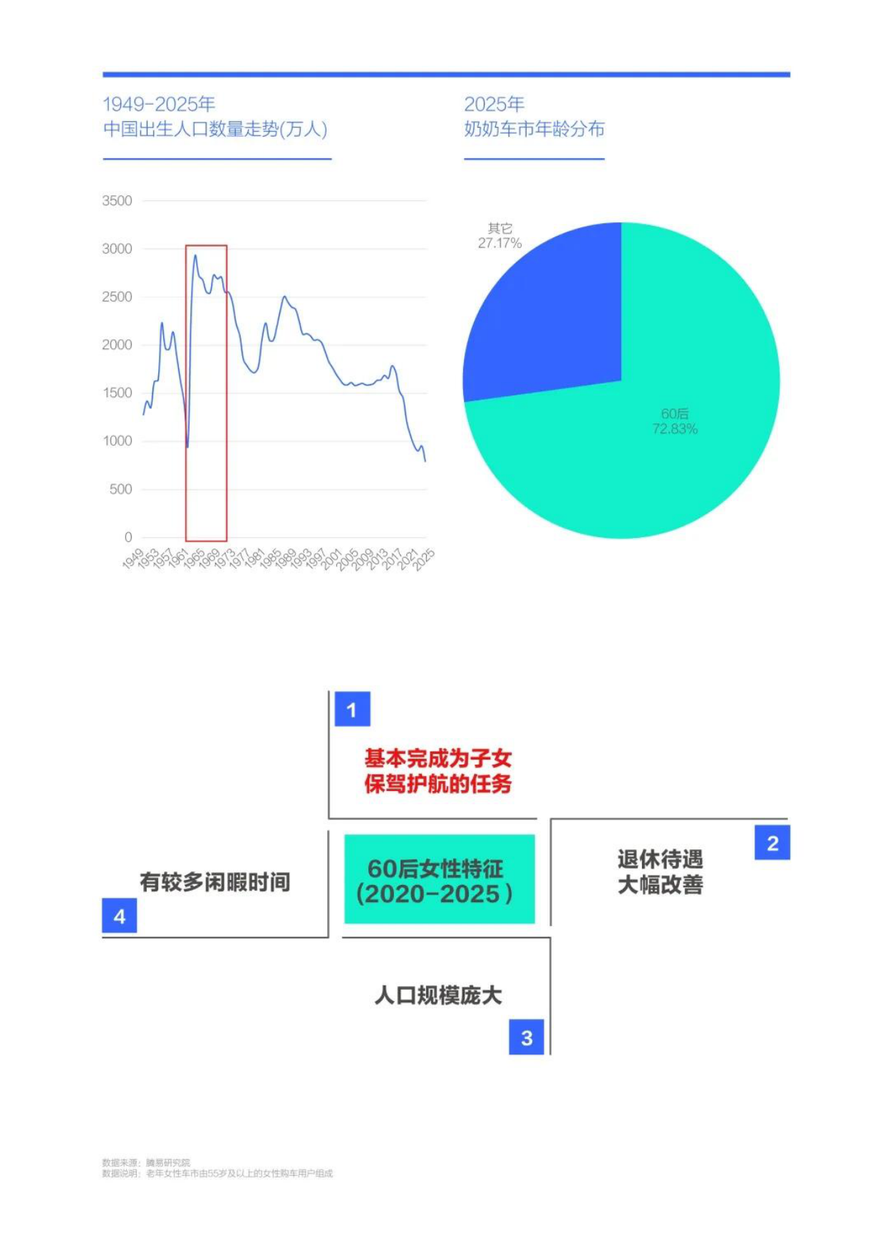 腾易研究院_广大车企应勇当“奶奶之友”老年女性车市洞察报告（2026版）.pdf_第6页