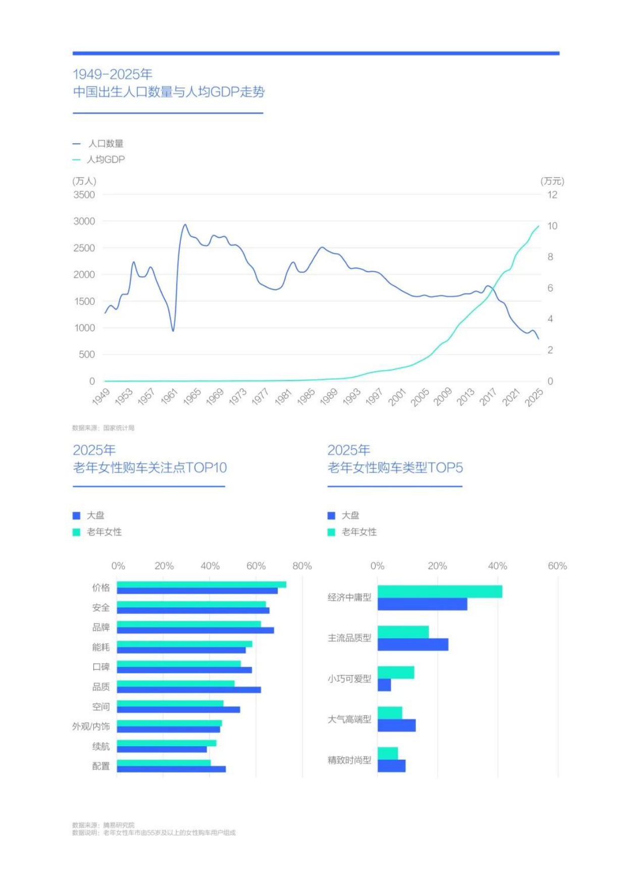 腾易研究院_广大车企应勇当“奶奶之友”老年女性车市洞察报告（2026版）.pdf_第8页