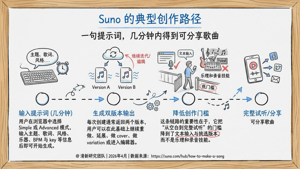 2026Suno研究报告-清新研究.pdf_第7页