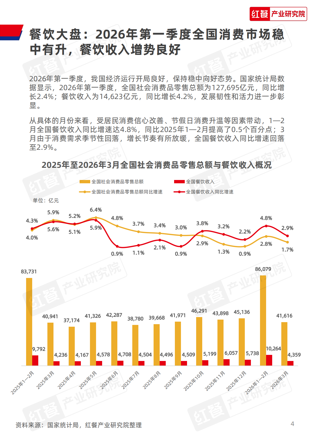餐饮行业季度观察报告（2026年Q1）-红餐产业研究院.pdf_第4页