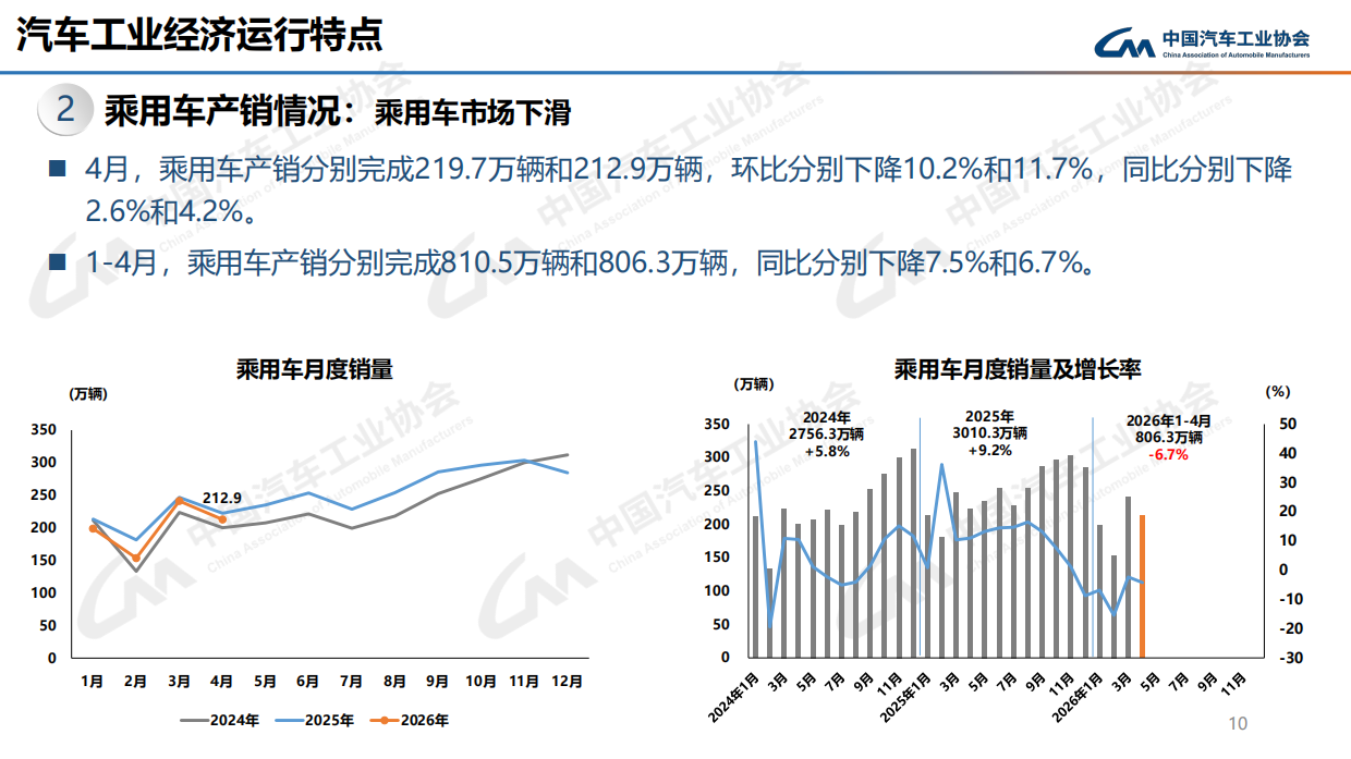 中汽协：2026年4月中国汽车工业产销信息发布稿.pdf_第10页