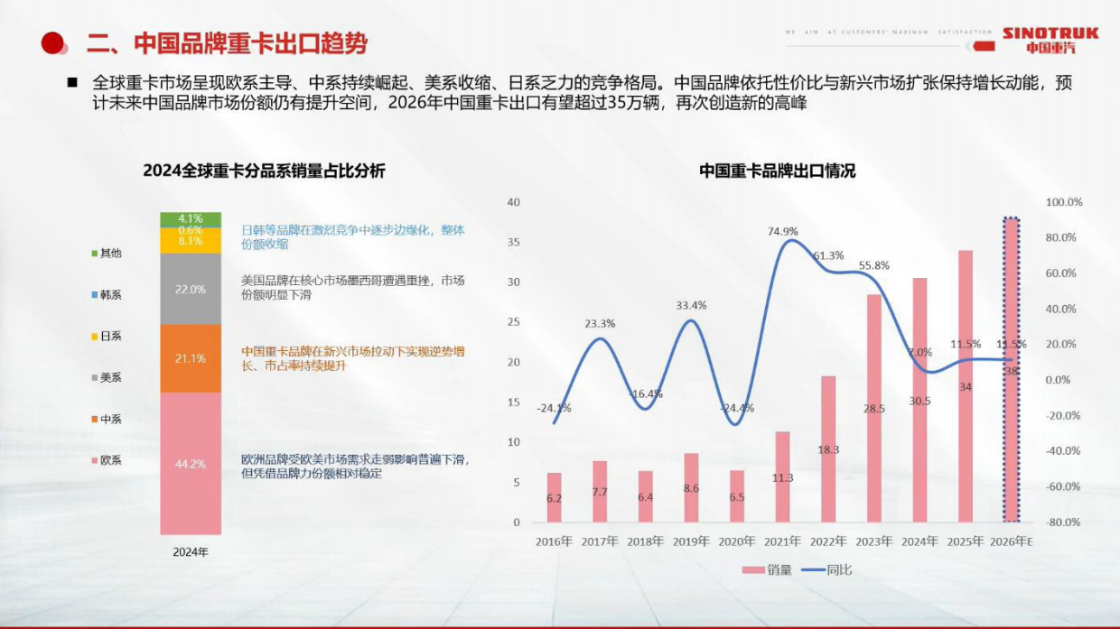 2026中国重卡全球化战略与机遇-中国重汽.pdf_第10页