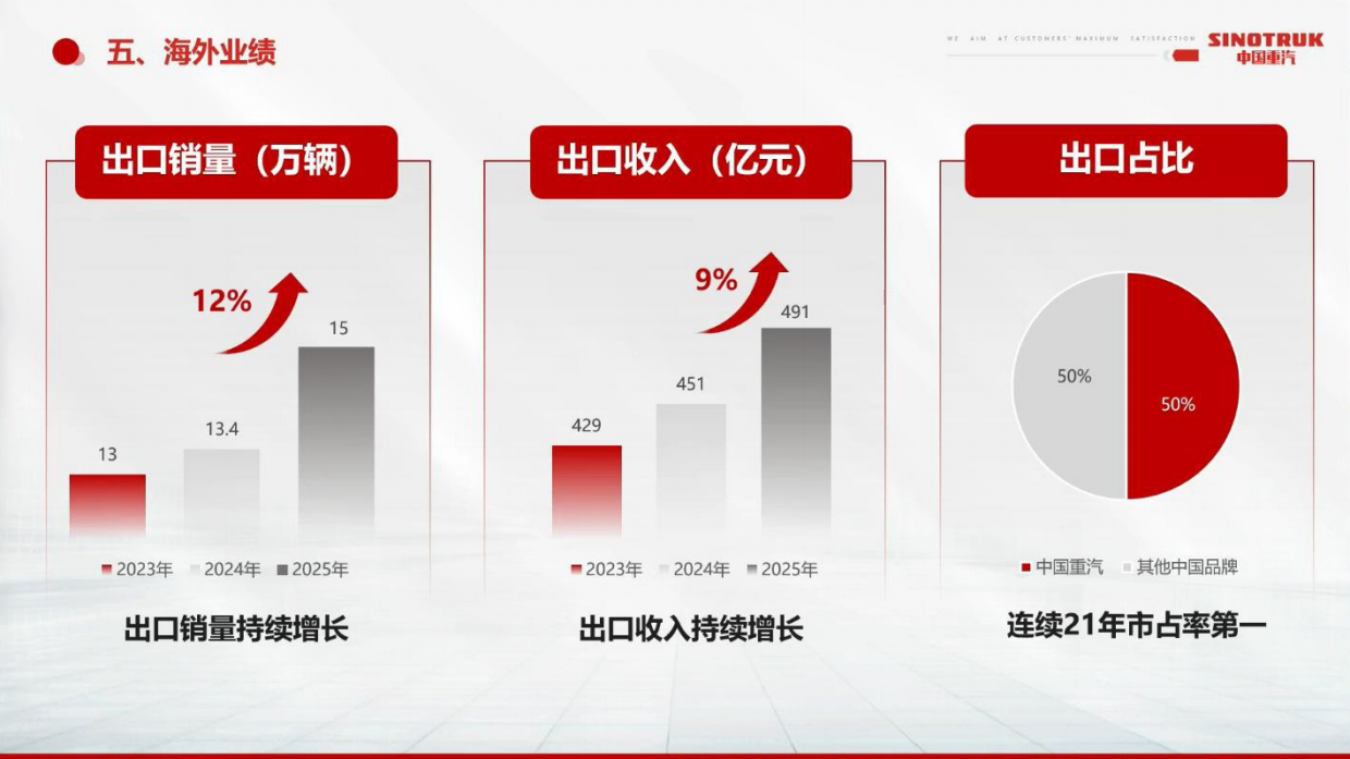 2026中国重卡全球化战略与机遇-中国重汽.pdf_第7页