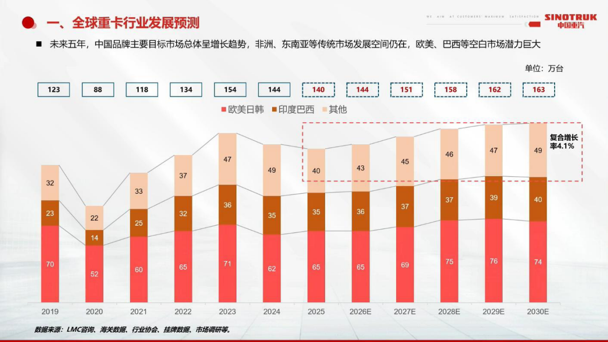 2026中国重卡全球化战略与机遇-中国重汽.pdf_第9页