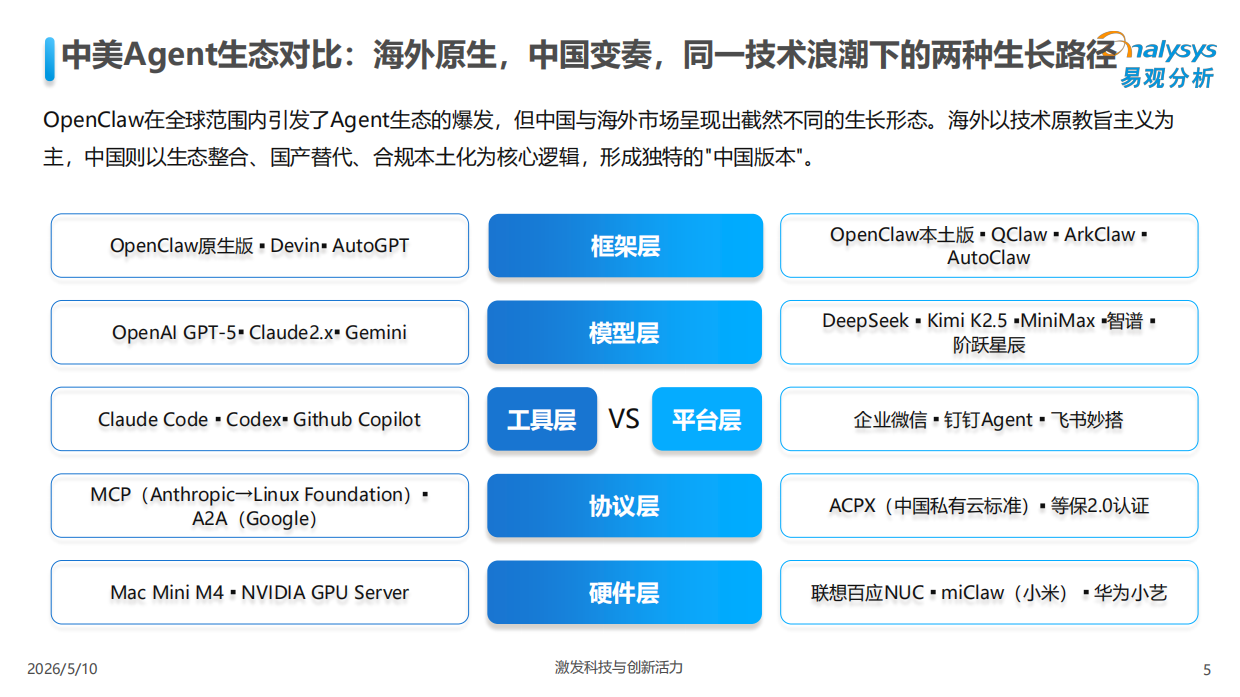 2026重构与崛起OpenClaw时代的中国Agent产业生态报告-易观分析.pdf_第5页