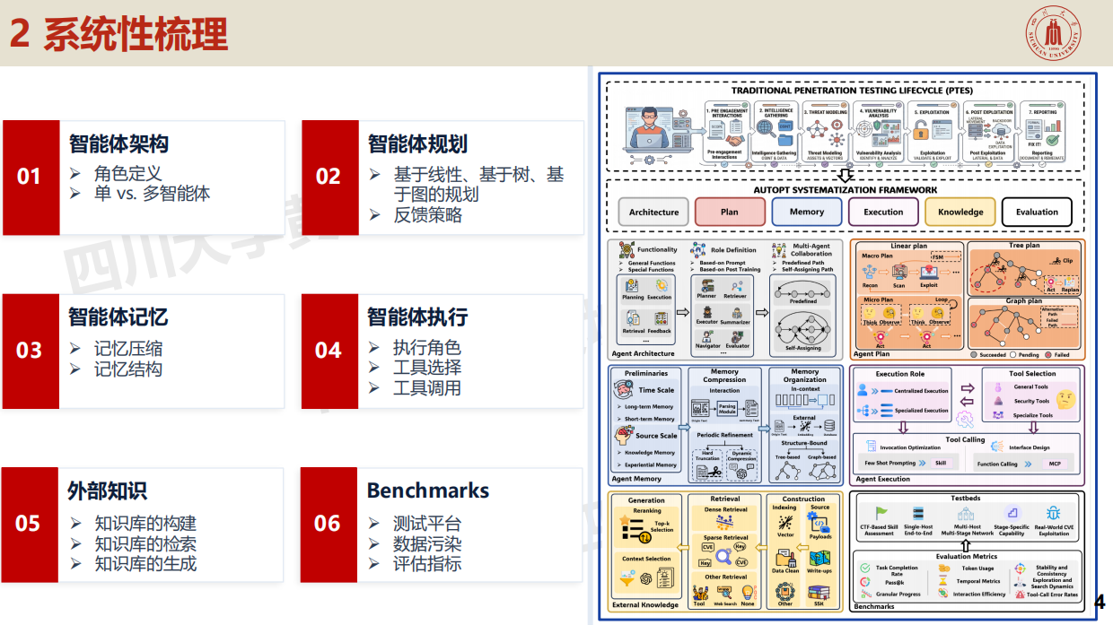 2026腾讯_从架构分析到实测：LLM自动渗透测试实证研究.pdf_第4页
