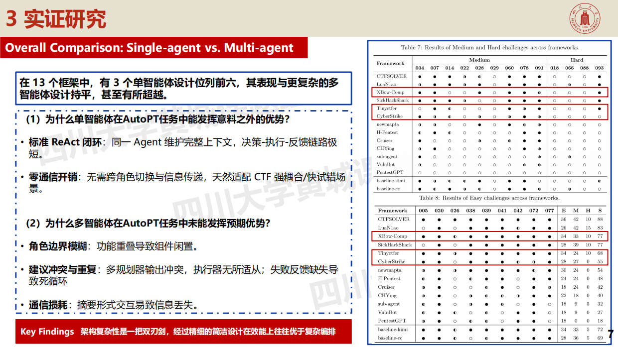 2026腾讯_从架构分析到实测：LLM自动渗透测试实证研究.pdf_第7页
