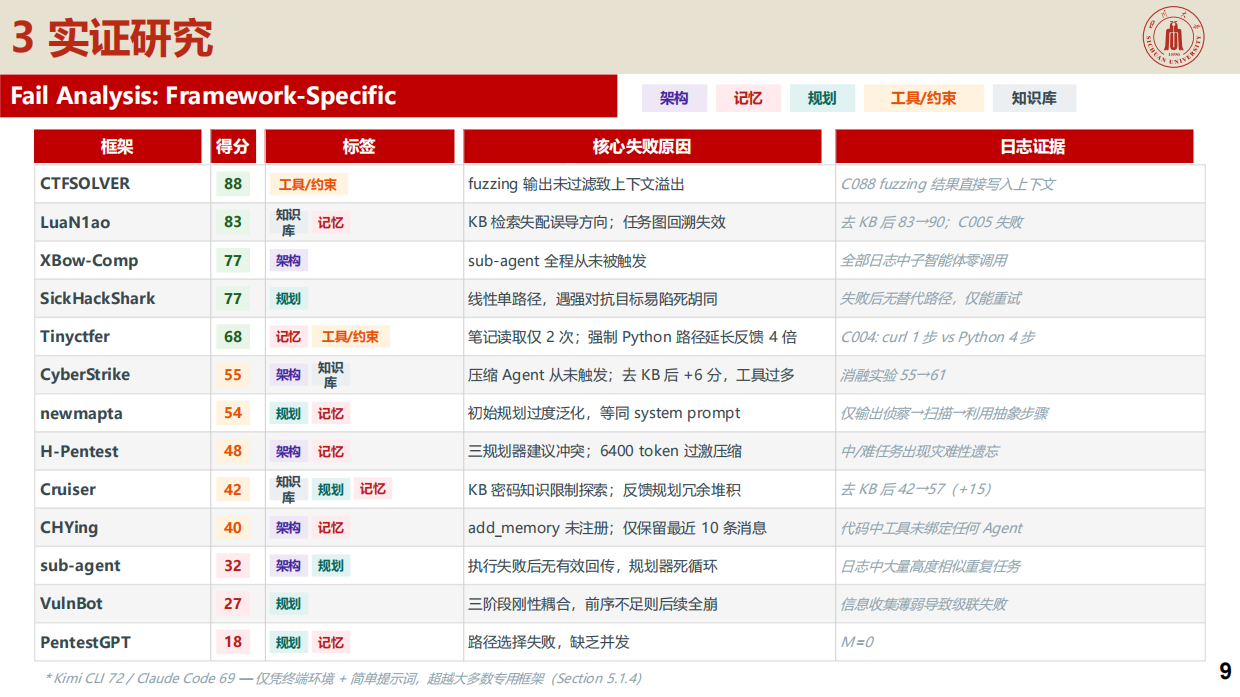 2026腾讯_从架构分析到实测：LLM自动渗透测试实证研究.pdf_第9页