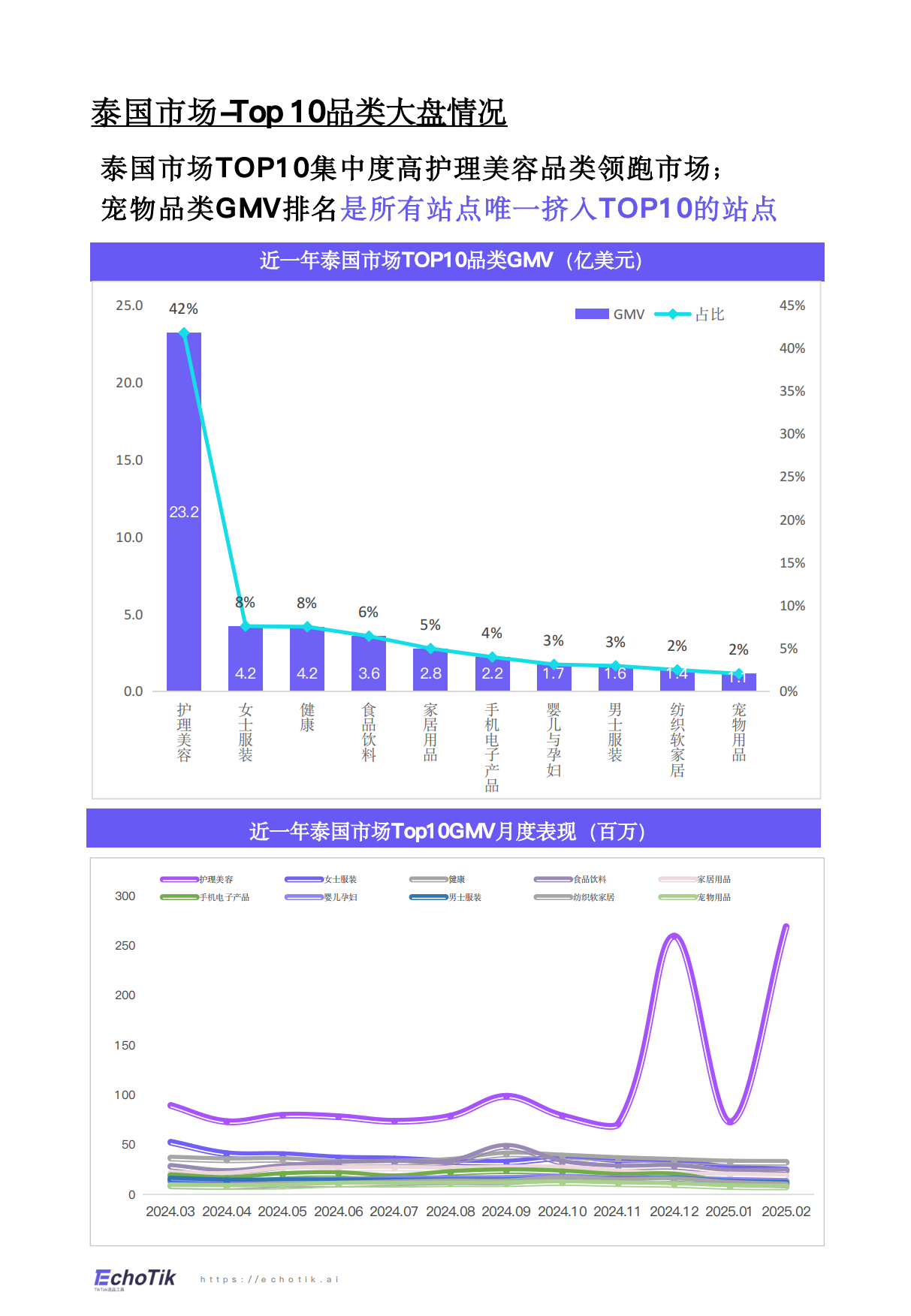 2024-2025年TikTok+Shop宠物类目市场分析报告-EchoTik-39页.pdf_第3页