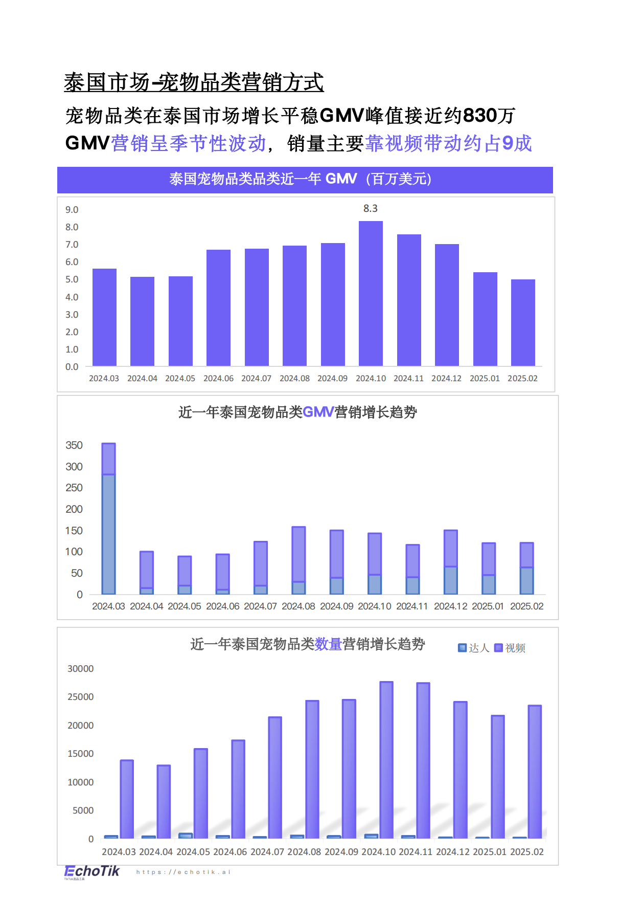 2024-2025年TikTok+Shop宠物类目市场分析报告-EchoTik-39页.pdf_第4页