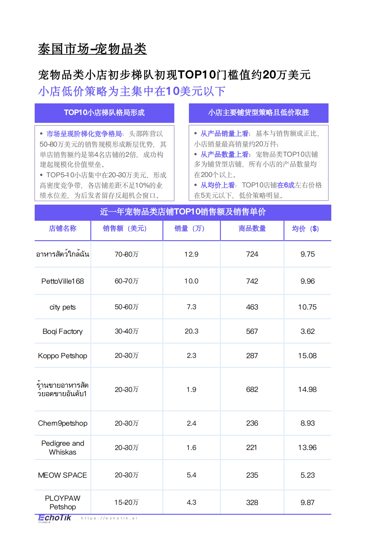 2024-2025年TikTok+Shop宠物类目市场分析报告-EchoTik-39页.pdf_第6页