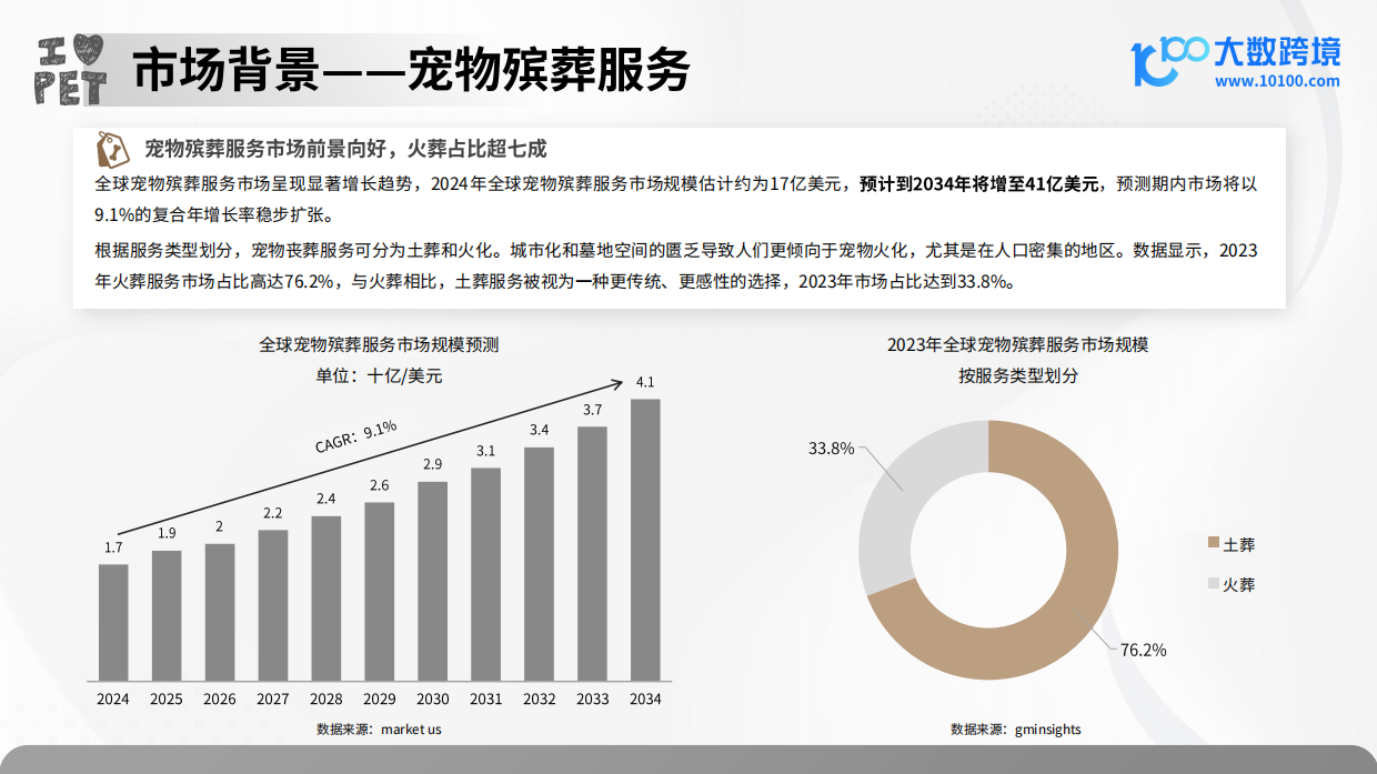 2025宠物殡葬用品市场洞察报告-大数跨境-41页.pdf_第6页