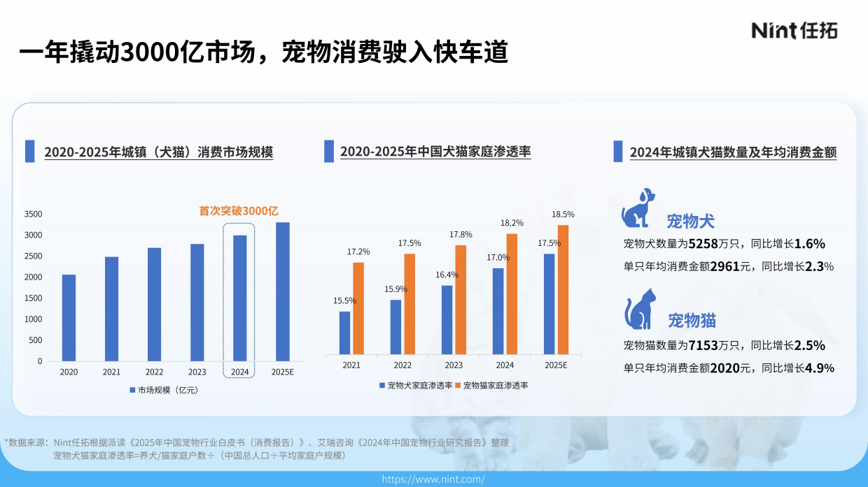 2025宠物电商行业报告-任拓-32页.pdf_第4页
