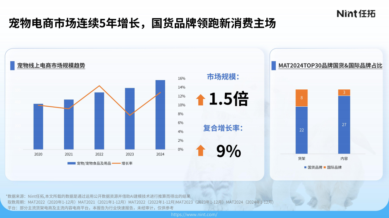 2025宠物电商行业报告-任拓-32页.pdf_第5页