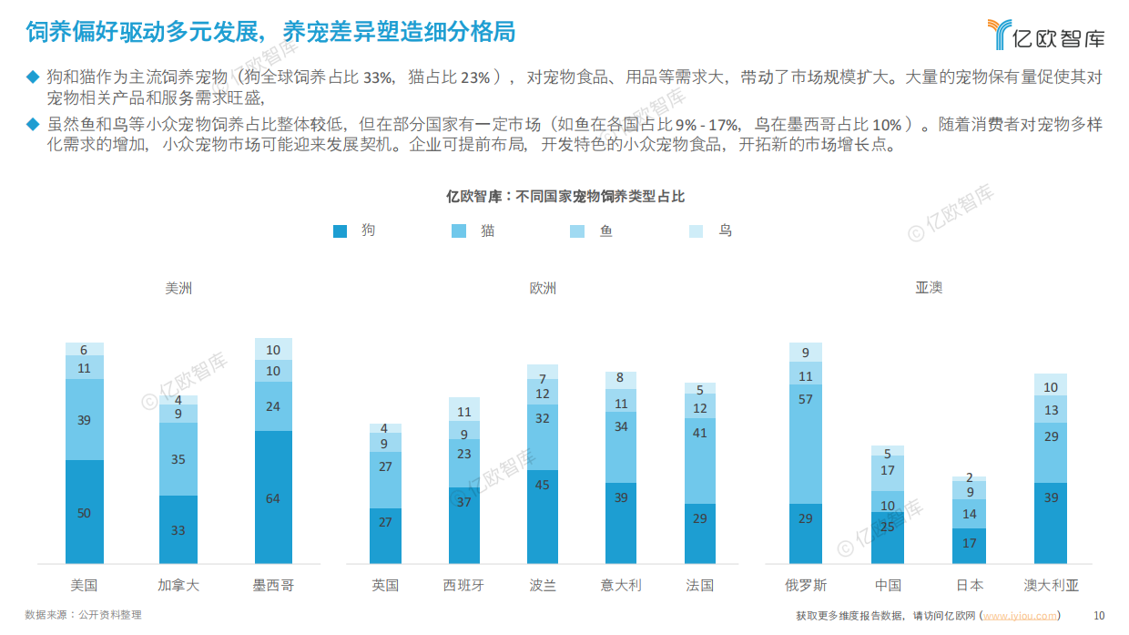 2025宠物食品出海分析报告-亿欧智库-51页.pdf_第10页