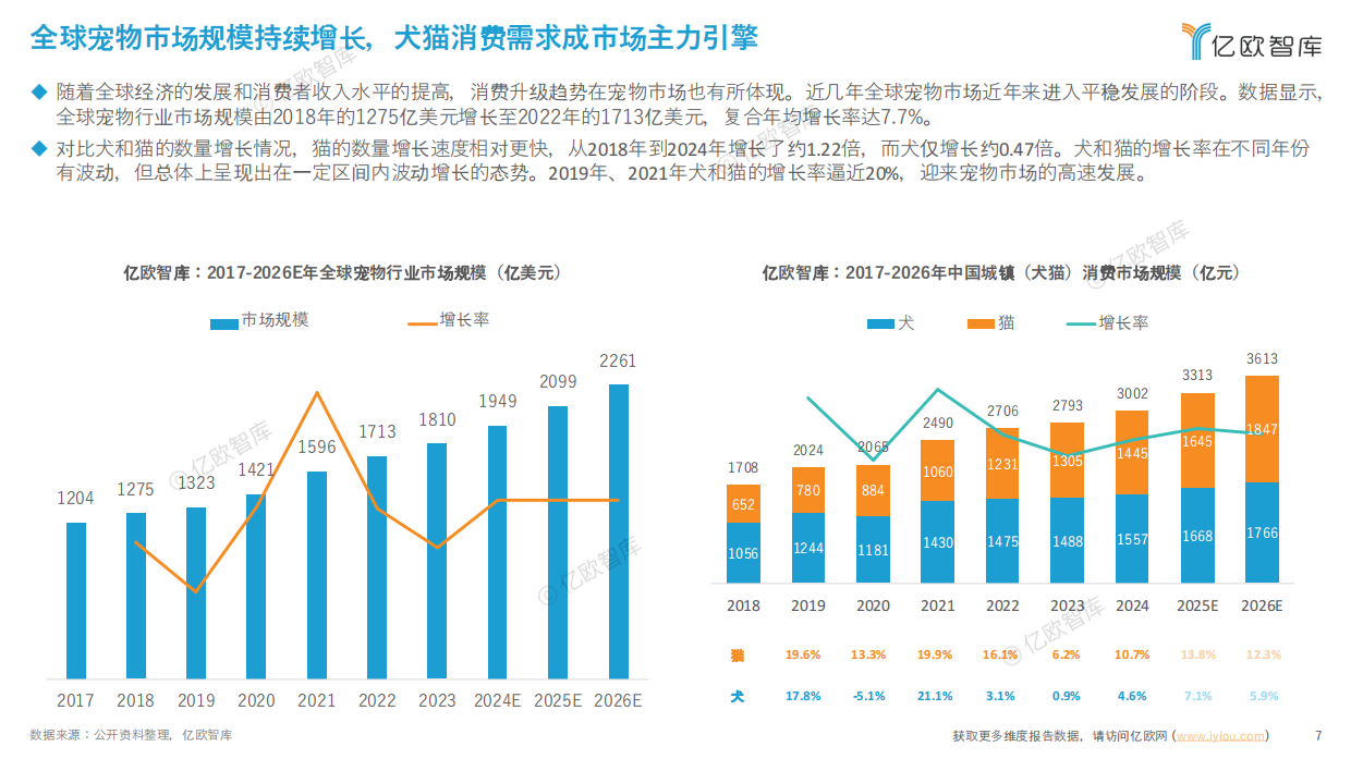 2025宠物食品出海分析报告-亿欧智库-51页.pdf_第7页
