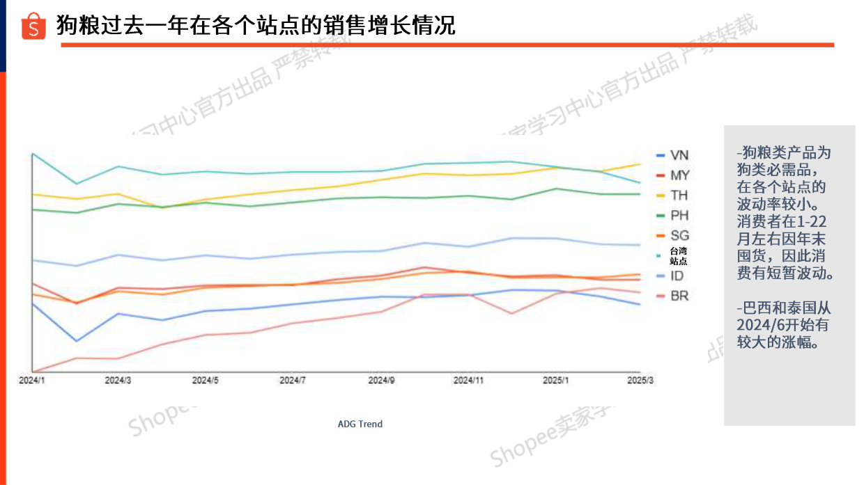 2025宠物食品-狗粮选品指南报告-Shopee-24页.pdf_第5页