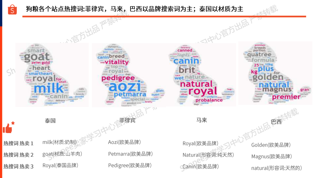 2025宠物食品-狗粮选品指南报告-Shopee-24页.pdf_第7页