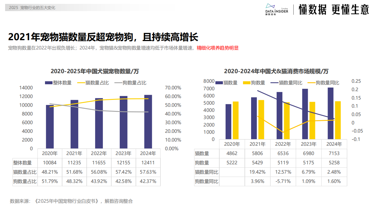 2025宠物行业的五大变化-解数咨询-33页.pdf_第3页