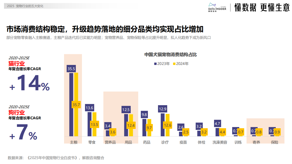 2025宠物行业的五大变化-解数咨询-33页.pdf_第4页
