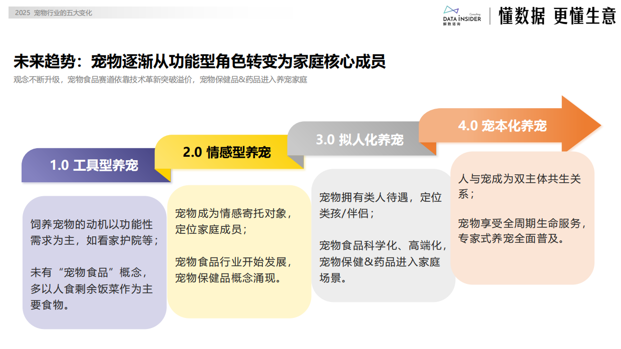2025宠物行业的五大变化-解数咨询-33页.pdf_第5页