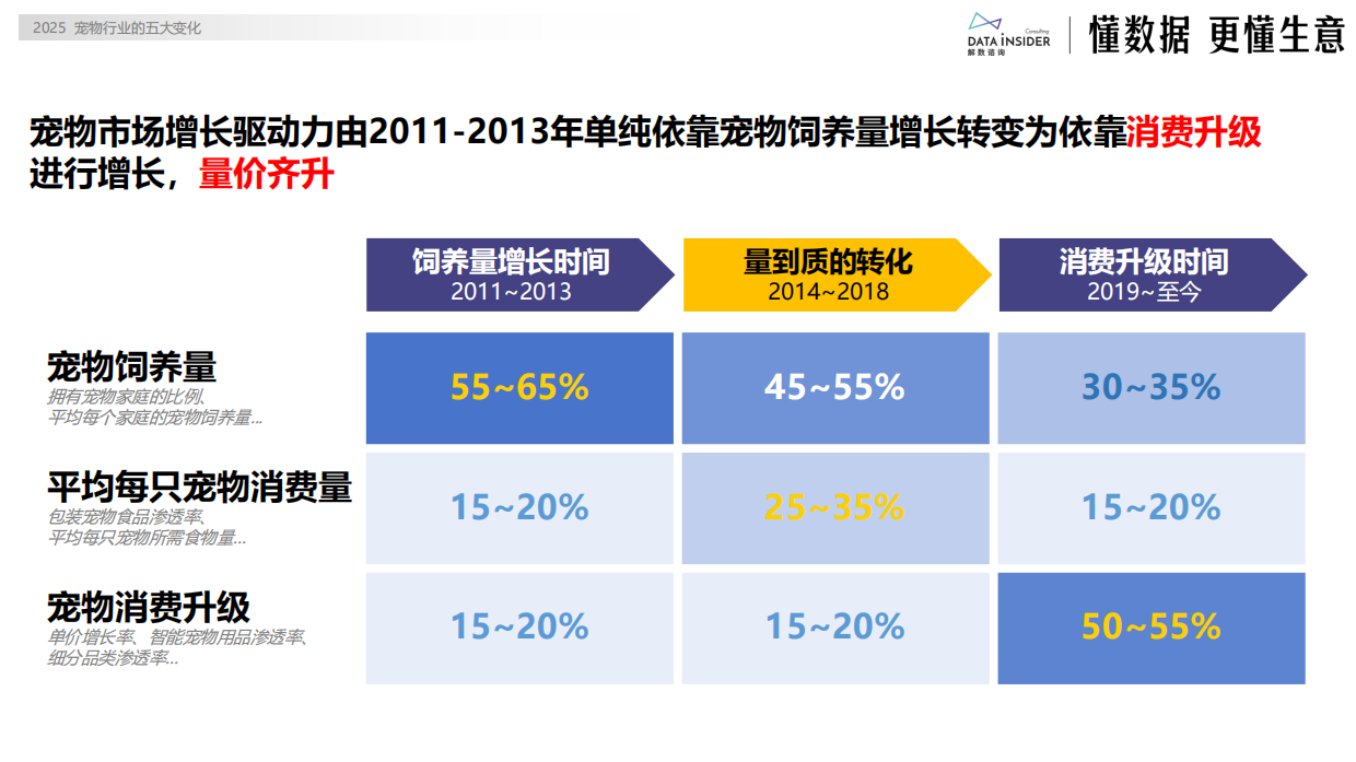 2025宠物行业的五大变化-解数咨询-33页.pdf_第6页