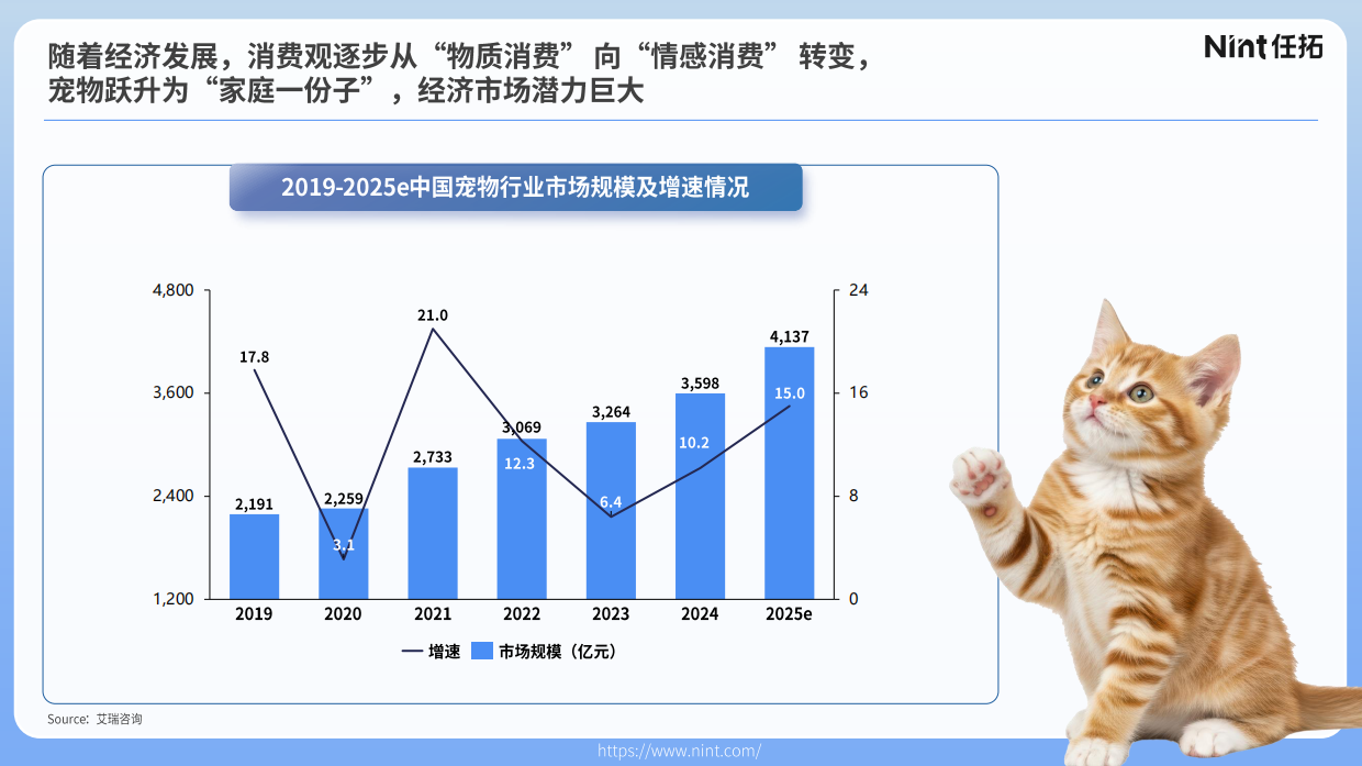 2025宠物行业电商趋势解析（合并TM）-Nint任拓-37页.pdf_第2页